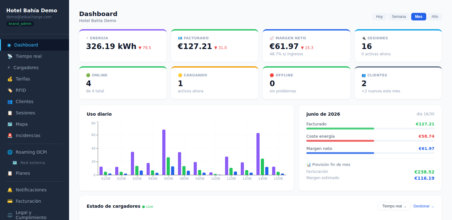 Dashboard de AskaCharge con facturación, energía, margen y estado de cargadores
